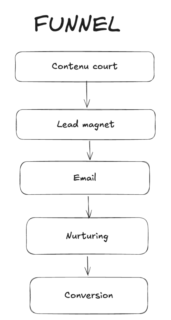 Schéma de la stratégie d'acquisition de Quentin Saboureau - funnel Lead magnet, Email, Nurturing