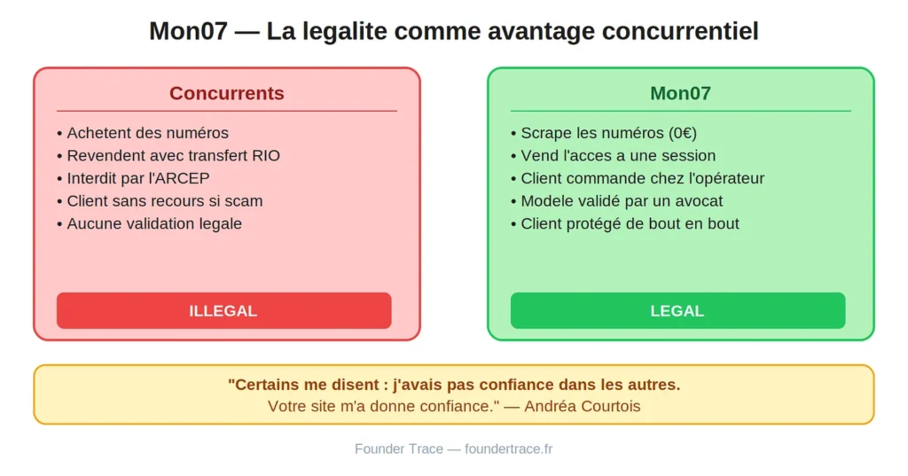 Mon07, la légalité comme avantage concurrentiel