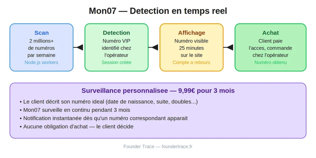mon07, la detection en temps reel