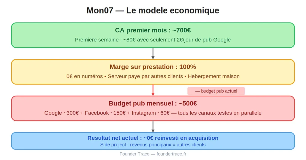 modèle économique de mon07
