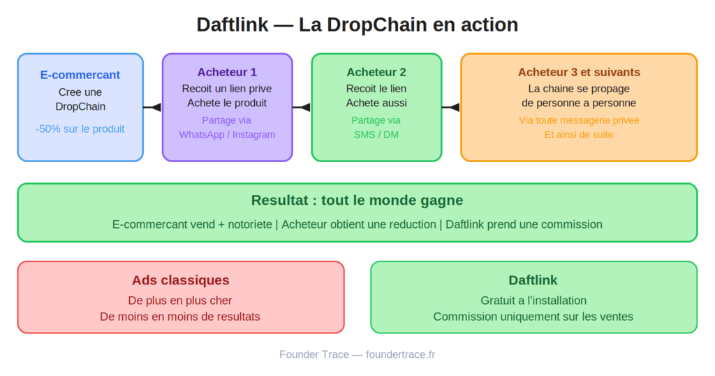 Daftlink Dropchain