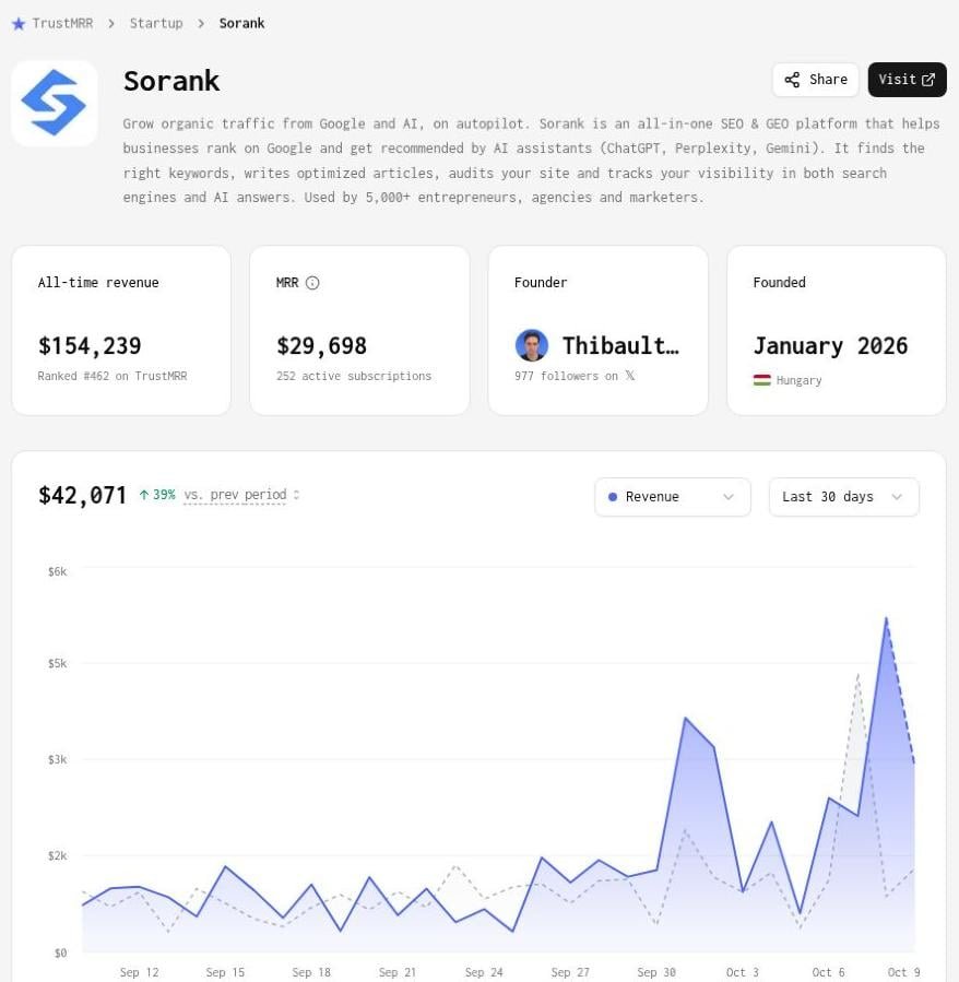 Sorank sur TrustMRR — 9 octobre 2026